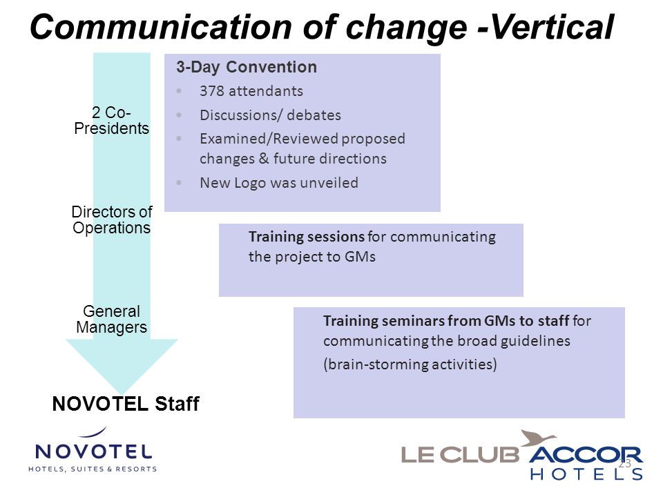 Management of Innovation and Change Study of Novotel